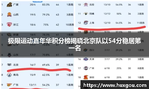 极限运动嘉年华积分榜揭晓北京队以54分稳居第一名